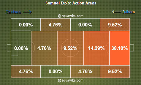 Samuel Eto'o vs Fulham (Image courtesy Squawka.com)